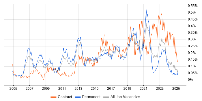 Job vacancy trend for ERP Manager in the West Midlands Job vacancy trend for ERP Manager in the West Midlands