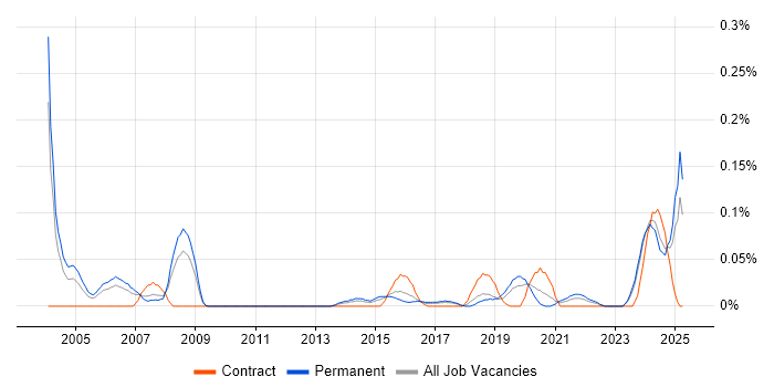 Job vacancy trend for ERP Specialist in the West Midlands Job vacancy trend for ERP Specialist in the West Midlands