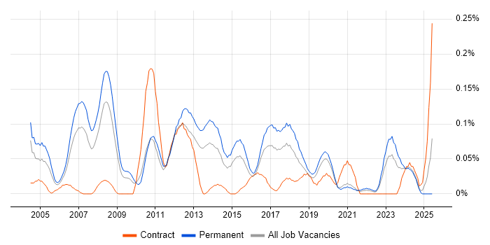 Job vacancy trend for ERP Support in the West Midlands