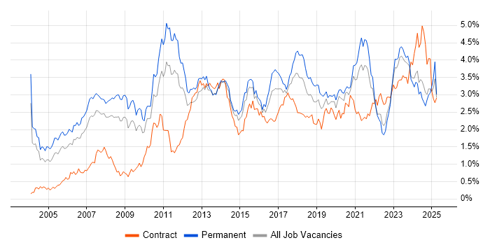 Job vacancy trend for ERP in the West Midlands Job vacancy trend for ERP in the West Midlands