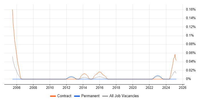 Job vacancy trend for Error Analysis in the West Midlands