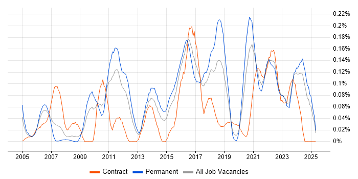 Job vacancy trend for Escalation Management in the West Midlands Job vacancy trend for Escalation Management in the West Midlands