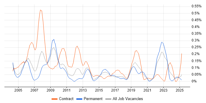 Job vacancy trend for ESRI in the West Midlands Job vacancy trend for ESRI in the West Midlands