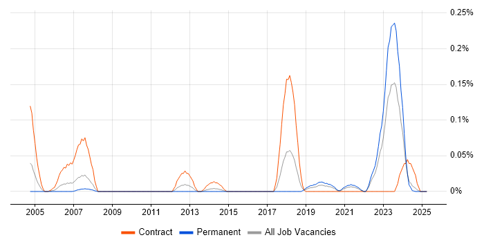 Job vacancy trend for Ethernet VPN in the West Midlands Job vacancy trend for Ethernet VPN in the West Midlands