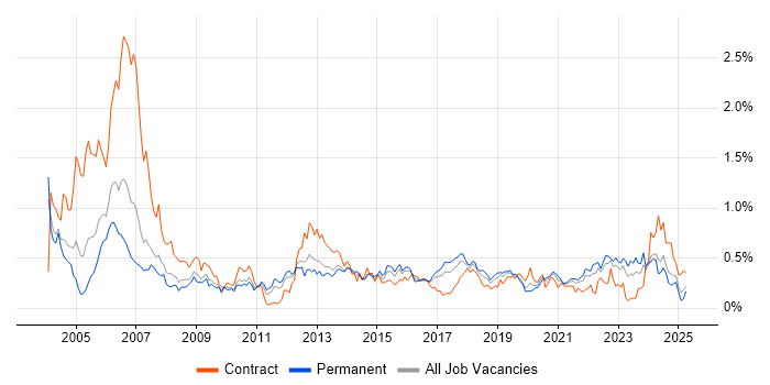 Job vacancy trend for Ethernet in the West Midlands Job vacancy trend for Ethernet in the West Midlands