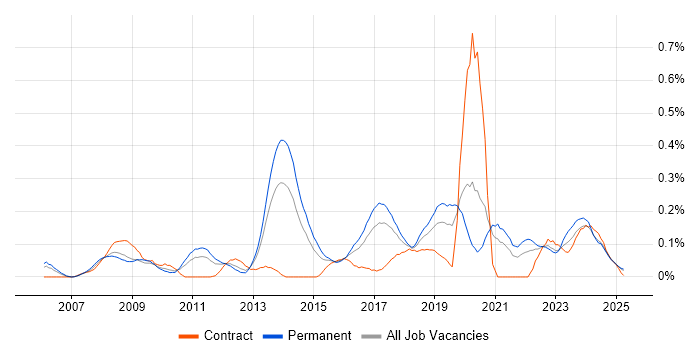 Job vacancy trend for Ethical Hacking in the West Midlands Job vacancy trend for Ethical Hacking in the West Midlands