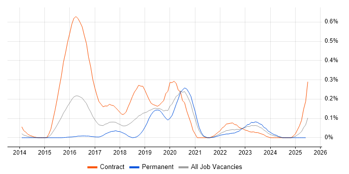 Job vacancy trend for Ethnography in the West Midlands Job vacancy trend for Ethnography in the West Midlands