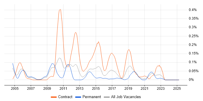 Job vacancy trend for ETL Analyst in the West Midlands Job vacancy trend for ETL Analyst in the West Midlands