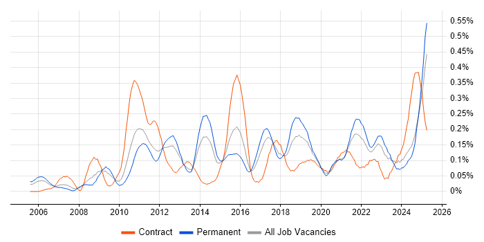 Job vacancy trend for ETL Development in the West Midlands Job vacancy trend for ETL Development in the West Midlands