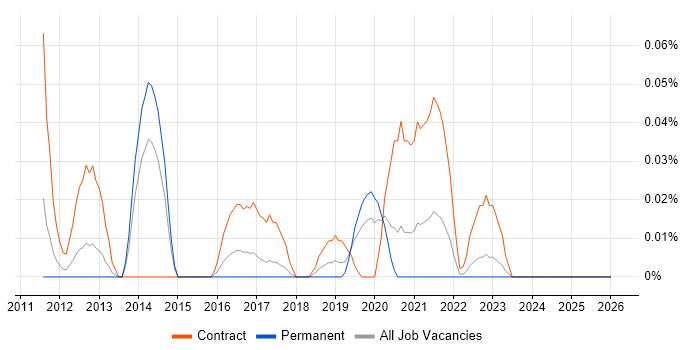 ETL Tester job vacancy trend in the West Midlands