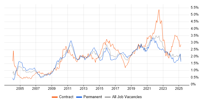 Job vacancy trend for ETL in the West Midlands Job vacancy trend for ETL in the West Midlands