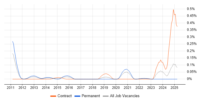 Job vacancy trend for Event Correlation in the West Midlands Job vacancy trend for Event Correlation in the West Midlands