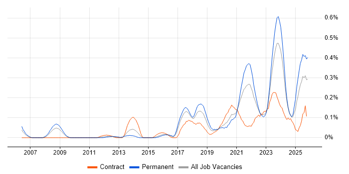 Event-Driven Architecture job vacancy trend in the West Midlands