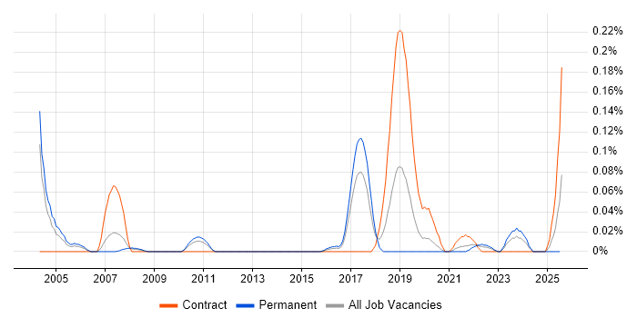 Job vacancy trend for Event-Driven Programming in the West Midlands Job vacancy trend for Event-Driven Programming in the West Midlands