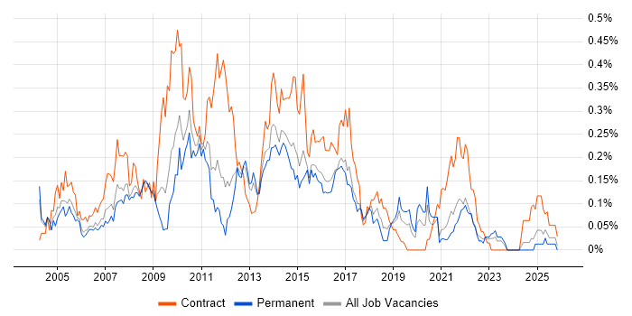 Excel Analyst job vacancy trend in the West Midlands