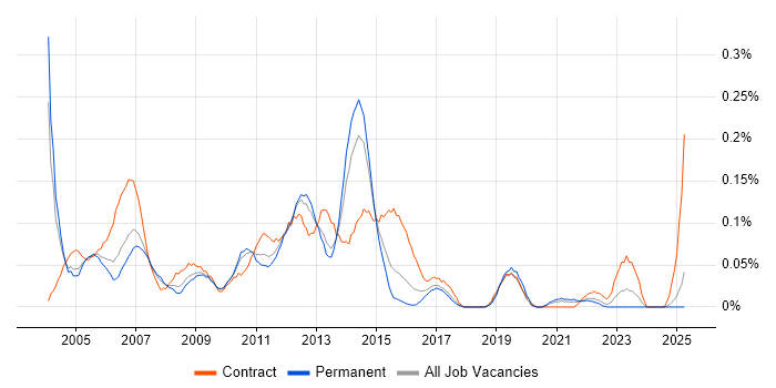 Job vacancy trend for Exchange Consultant in the West Midlands Job vacancy trend for Exchange Consultant in the West Midlands