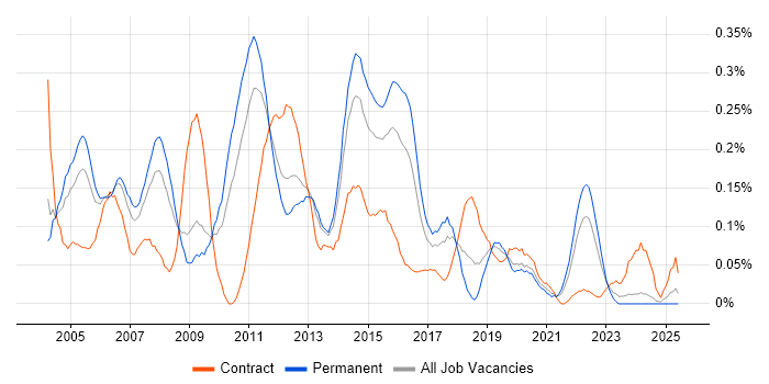 Job vacancy trend for Exchange Engineer in the West Midlands Job vacancy trend for Exchange Engineer in the West Midlands
