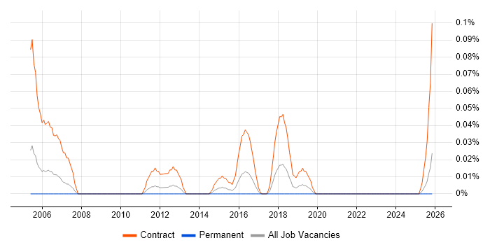 Exchange Migration Engineer job vacancy trend in the West Midlands