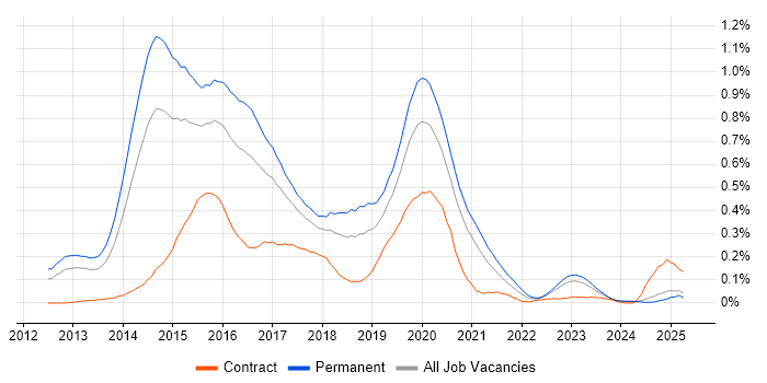 Job vacancy trend for Exchange Server 2013 in the West Midlands Job vacancy trend for Exchange Server 2013 in the West Midlands