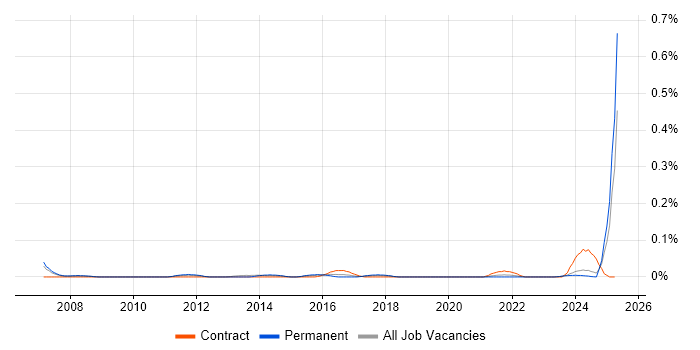 Job vacancy trend for Executive Assistant in the West Midlands Job vacancy trend for Executive Assistant in the West Midlands