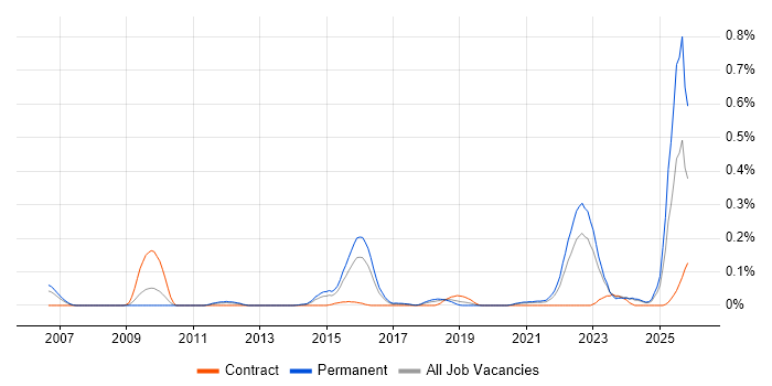 Experimental Design job vacancy trend in the West Midlands