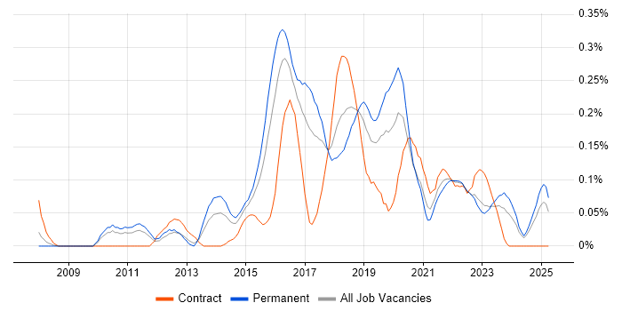 Job vacancy trend for Exploratory Testing in the West Midlands Job vacancy trend for Exploratory Testing in the West Midlands
