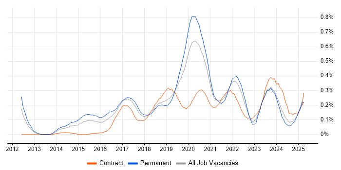 Job vacancy trend for Express.js in the West Midlands