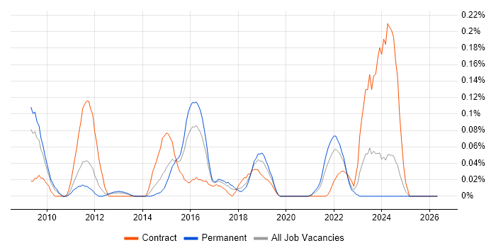 Exstream job vacancy trend in the West Midlands