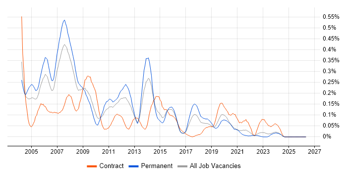 Extranet job vacancy trend in the West Midlands