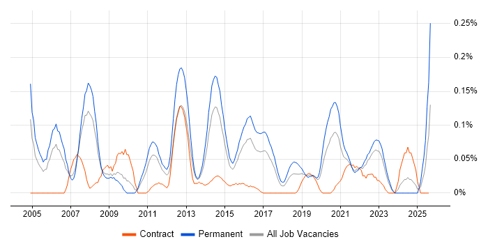 Job vacancy trend for Extreme Networks in the West Midlands