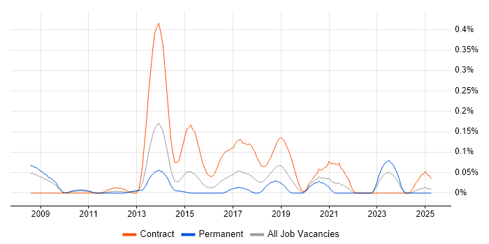 Job vacancy trend for F5 BIG-IP GTM in the West Midlands