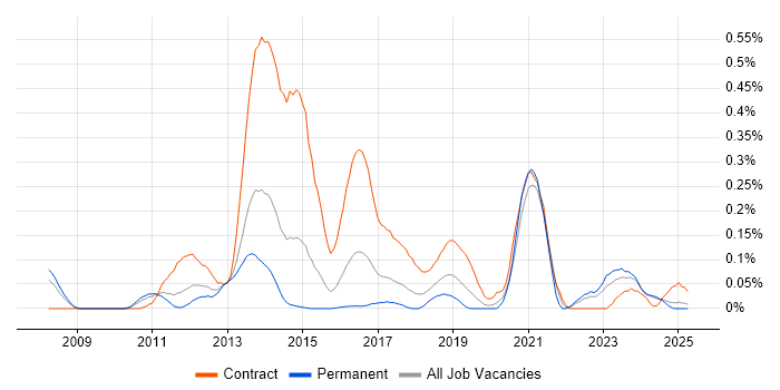 Job vacancy trend for F5 BIG-IP LTM in the West Midlands