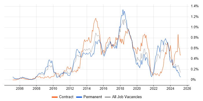 Job vacancy trend for F5 in the West Midlands Job vacancy trend for F5 in the West Midlands