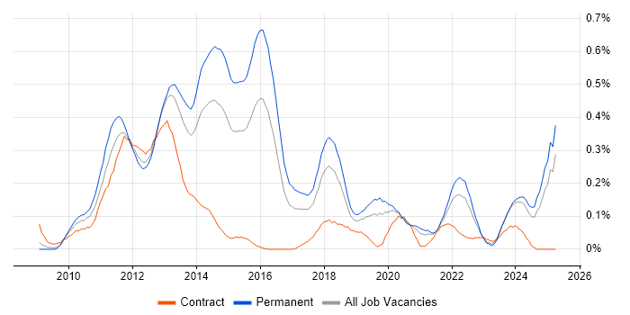 Job vacancy trend for Facebook in the West Midlands Job vacancy trend for Facebook in the West Midlands