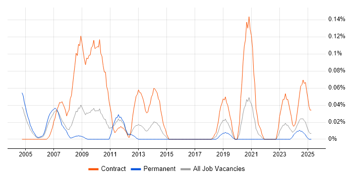 Job vacancy trend for Facilitator in the West Midlands