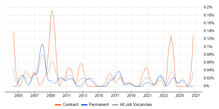 Facilities Manager job vacancy trend in the West Midlands
