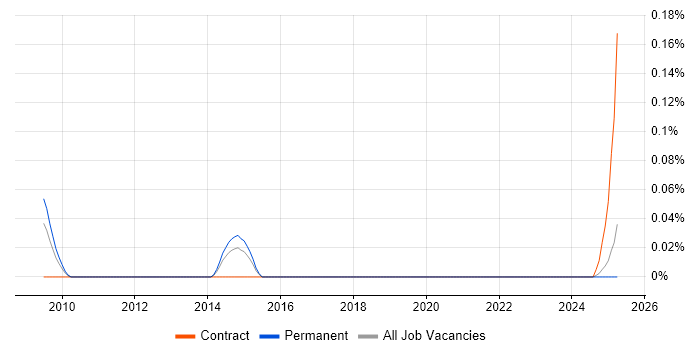 Job vacancy trend for Facilities Technician in the West Midlands Job vacancy trend for Facilities Technician in the West Midlands