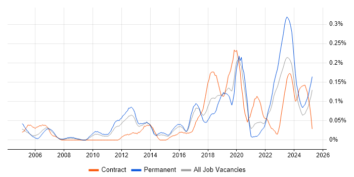 Job vacancy trend for Failover Clustering in the West Midlands Job vacancy trend for Failover Clustering in the West Midlands