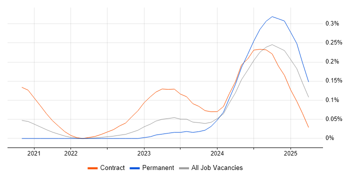 Job vacancy trend for FastAPI in the West Midlands Job vacancy trend for FastAPI in the West Midlands