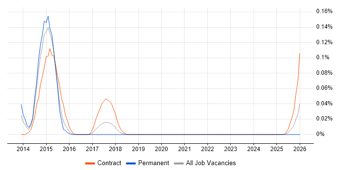 FATCA job vacancy trend in the West Midlands