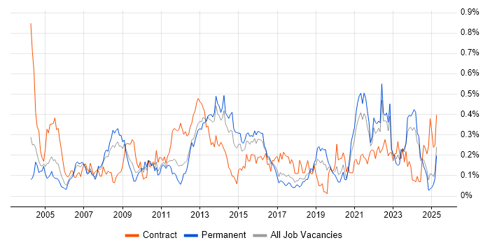 Job vacancy trend for Feasibility Study in the West Midlands Job vacancy trend for Feasibility Study in the West Midlands