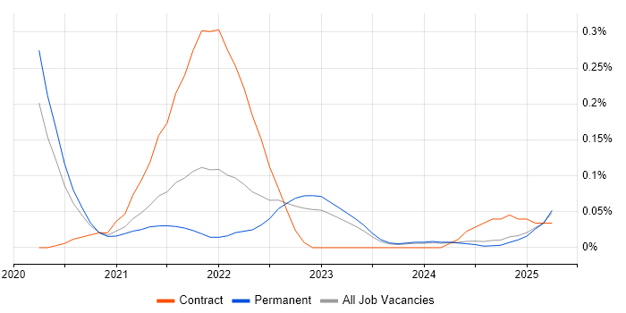 Job vacancy trend for Feature Engineering in the West Midlands Job vacancy trend for Feature Engineering in the West Midlands