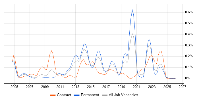 Fibre Channel job vacancy trend in the West Midlands