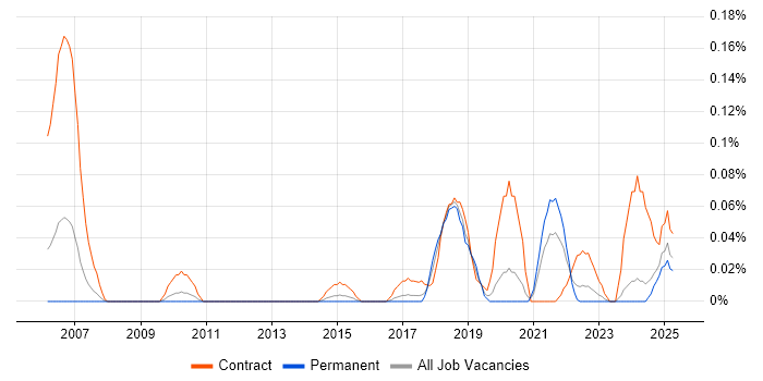 Job vacancy trend for Fibre Engineer in the West Midlands Job vacancy trend for Fibre Engineer in the West Midlands
