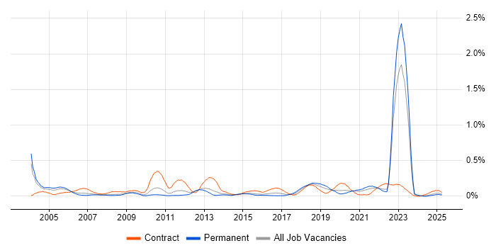 Job vacancy trend for Fibre Optics in the West Midlands Job vacancy trend for Fibre Optics in the West Midlands
