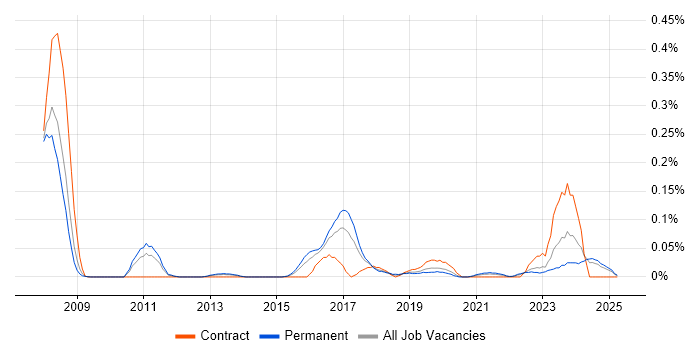 Job vacancy trend for Fiddler in the West Midlands Job vacancy trend for Fiddler in the West Midlands