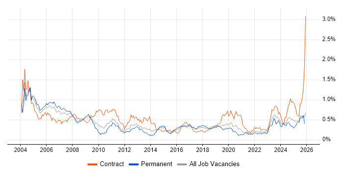 Field Engineer job vacancy trend in the West Midlands