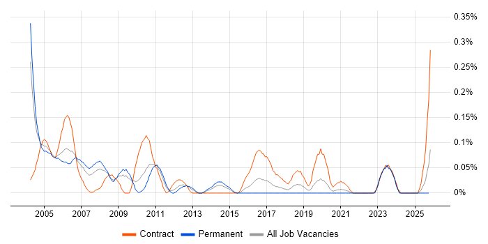 Field Hardware Engineer job vacancy trend in the West Midlands