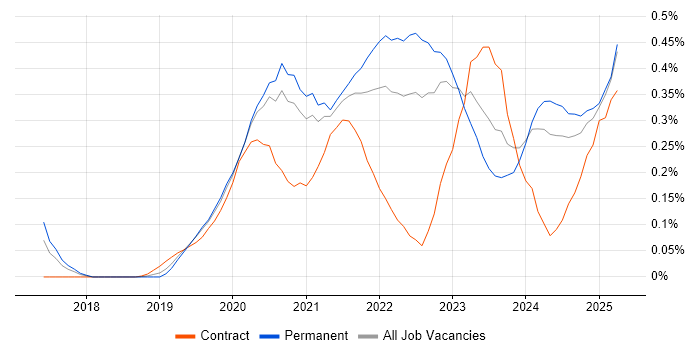 Job vacancy trend for Figma in the West Midlands Job vacancy trend for Figma in the West Midlands