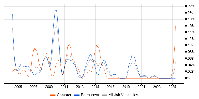 Job vacancy trend for FileNet in the West Midlands Job vacancy trend for FileNet in the West Midlands